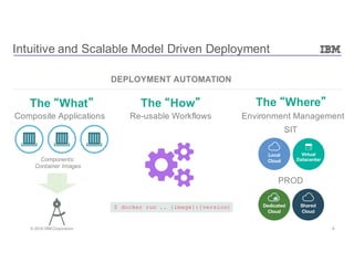 8© 2016 IBM Corporation
Intuitive and Scalable Model Driven Deployment
Composite Applications
Components:
Container Images
Re-usable Workflows Environment Management
SIT
PROD
The “What” The “How” The “Where”
DEPLOYMENT AUTOMATION
$ docker run .. {image}:{version}
 