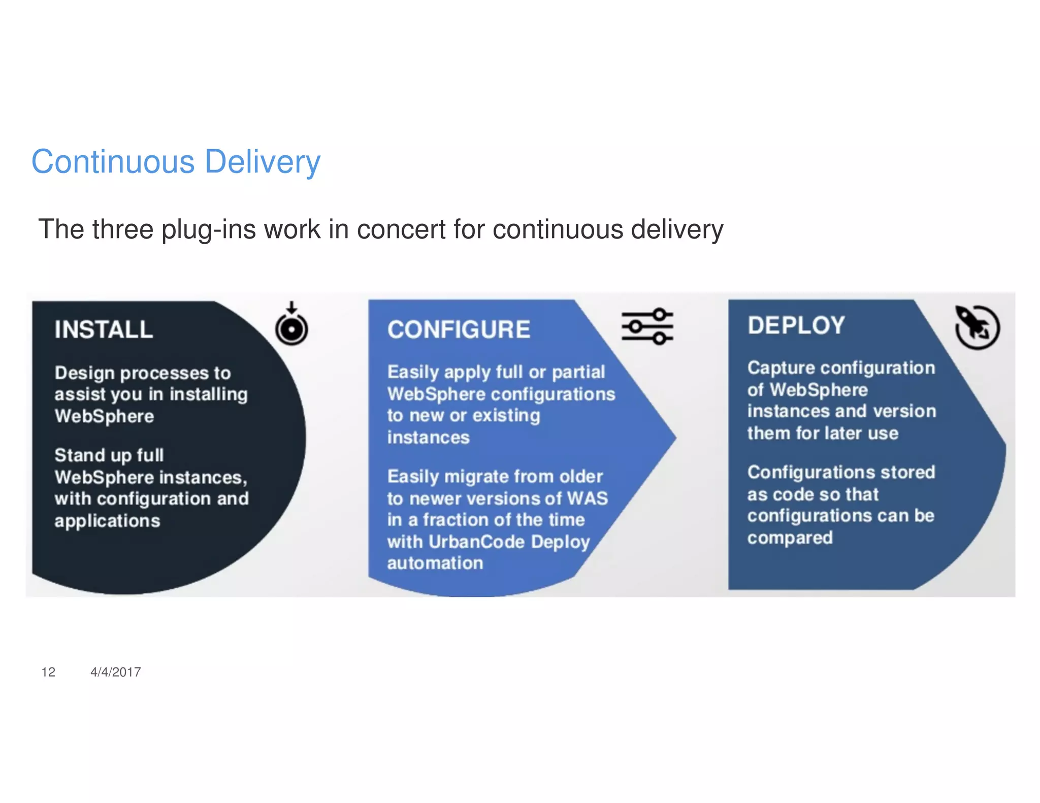 The three plug-ins work in concert for continuous delivery
12 4/4/2017
Continuous Delivery
 