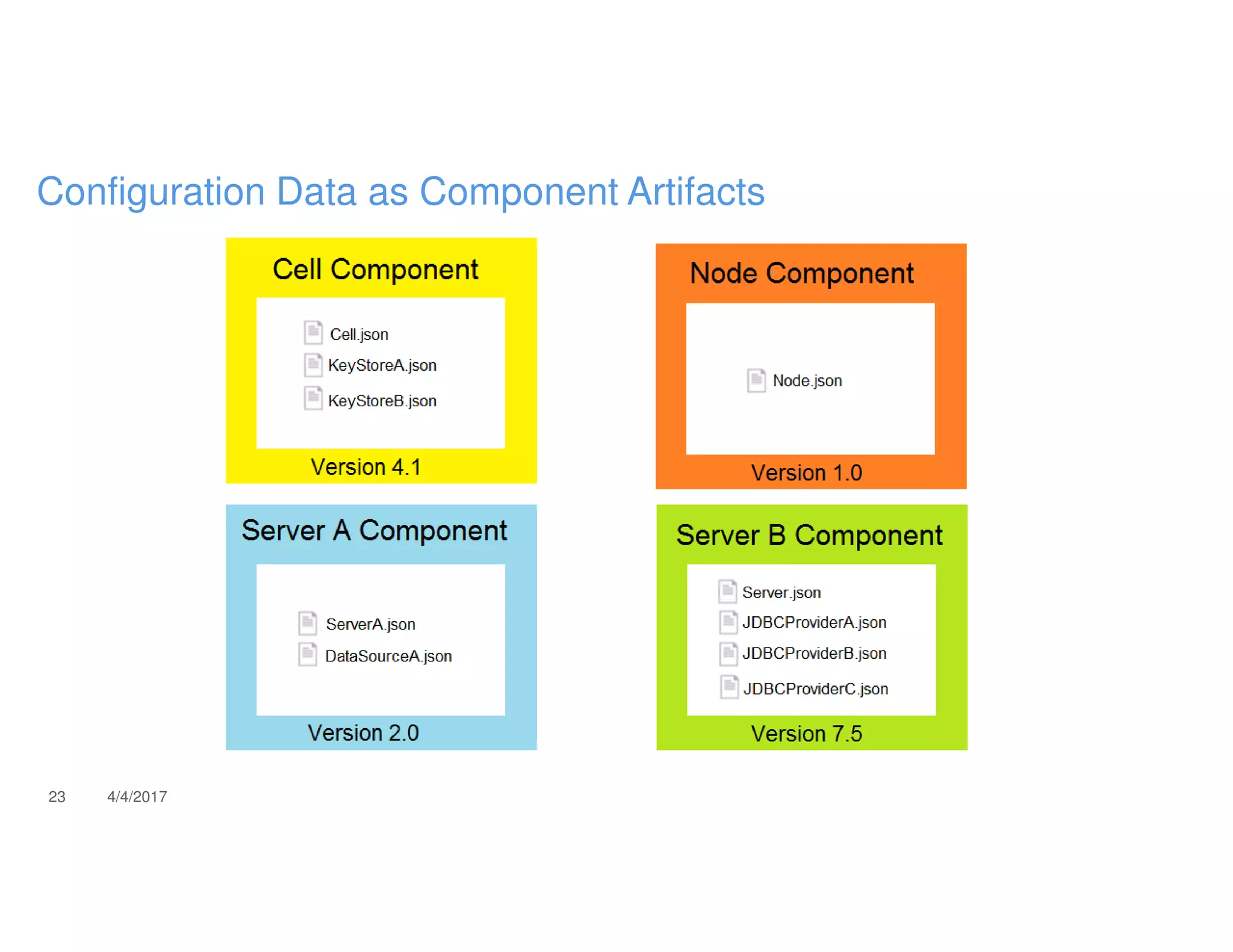 23 4/4/2017
Configuration Data as Component Artifacts
 