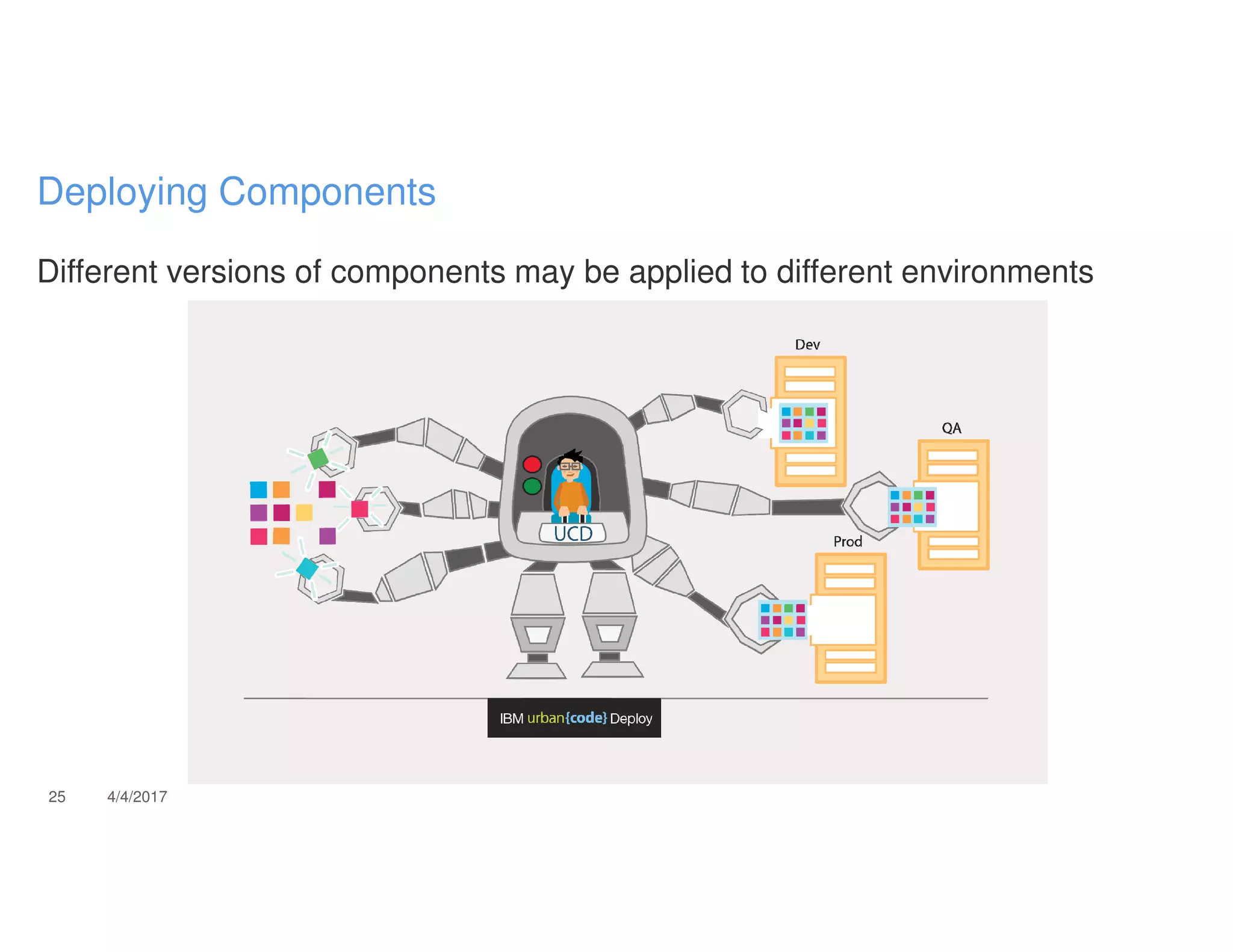Different versions of components may be applied to different environments
25 4/4/2017
Deploying Components
 