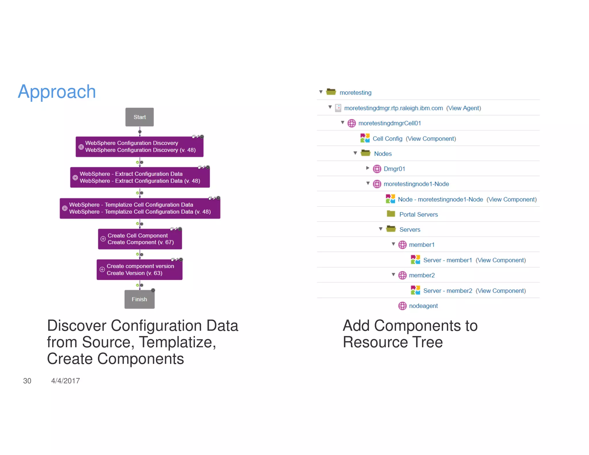 Discover Configuration Data
from Source, Templatize,
Create Components
Add Components to
Resource Tree
30 4/4/2017
Approach
 