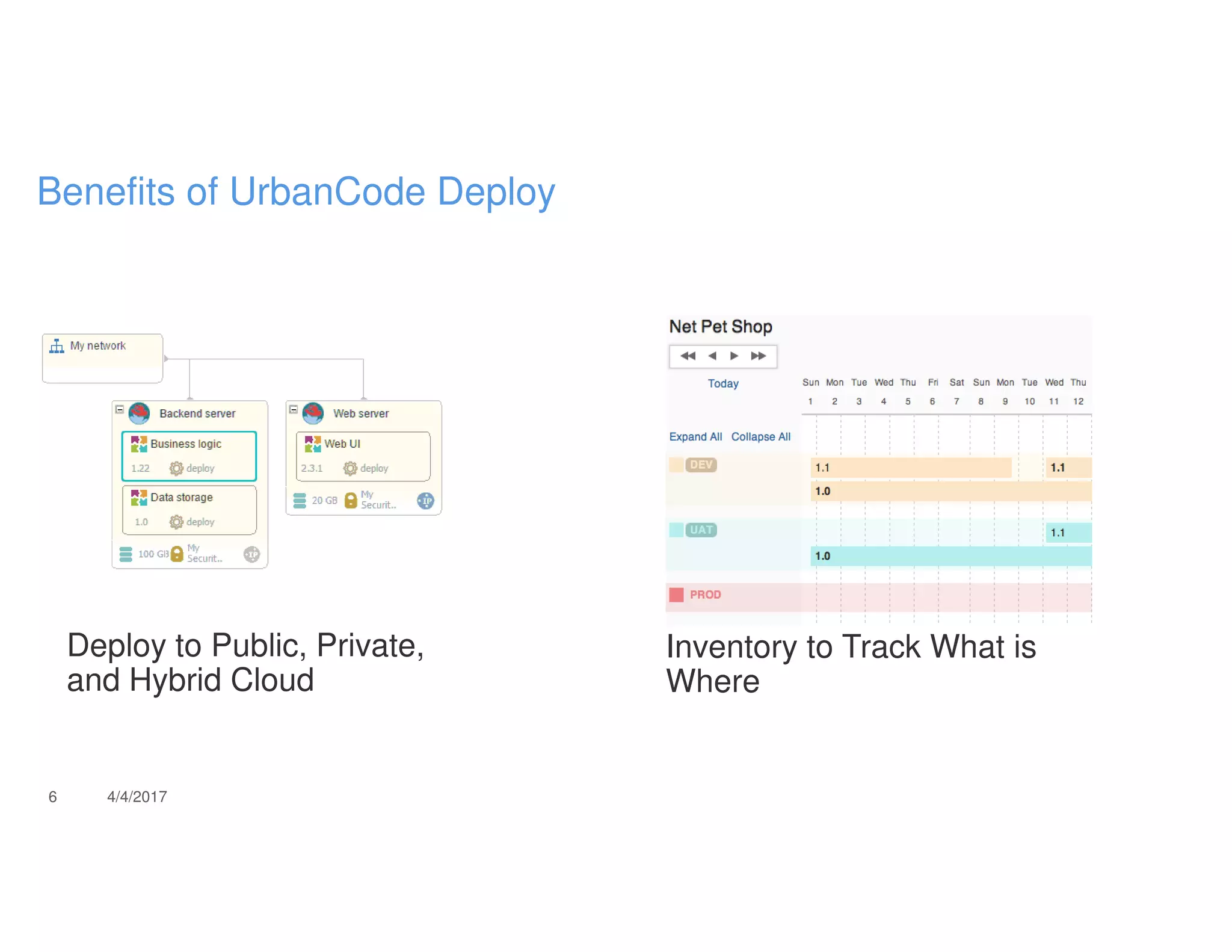 Deploy to Public, Private,
and Hybrid Cloud
Inventory to Track What is
Where
6 4/4/2017
Benefits of UrbanCode Deploy
 