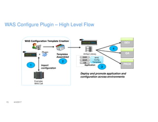 15 4/4/2017
WAS Configure Plugin – High Level Flow
Artifact Library
Application
EAREAR
WARWAR
DBDB
WAS
Config
Templates
Exemplar
WAS Cell
Plugin
Import
configuration
WAS Configuration Template Creation
+ Templates
Assembled
PROD
QA
DEV
Deploy and promote application and
configuration across environments
1
2
3
4
 