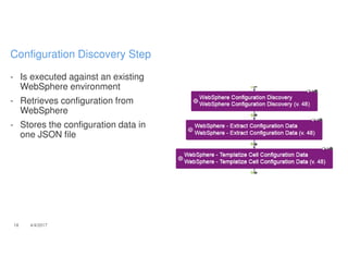 - Is executed against an existing
WebSphere environment
- Retrieves configuration from
WebSphere
- Stores the configuration data in
one JSON file
18 4/4/2017
Configuration Discovery Step
 