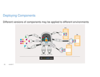 Different versions of components may be applied to different environments
25 4/4/2017
Deploying Components
 