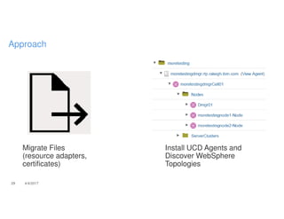 Migrate Files
(resource adapters,
certificates)
Install UCD Agents and
Discover WebSphere
Topologies
29 4/4/2017
Approach
 