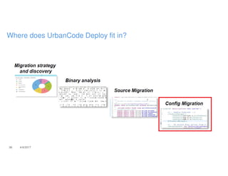36 4/4/2017
Where does UrbanCode Deploy fit in?
 