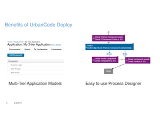 Multi-Tier Application Models Easy to use Process Designer
5 4/4/2017
Benefits of UrbanCode Deploy
 