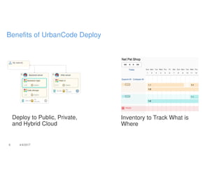 Deploy to Public, Private,
and Hybrid Cloud
Inventory to Track What is
Where
6 4/4/2017
Benefits of UrbanCode Deploy
 