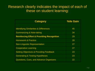 Research clearly indicates the impact of each of
          these on student learning:

                         Category                %ile Gain

    Identifying Similarities & Differences          45
    Summarizing & Note-taking                       34
    Reinforcing Effort & Providing Recognition      29
    Homework & Practice                             28
    Non-Linguistic Representation                   27
    Cooperative Learning                            27
    Setting Objectives & Providing Feedback         23
    Generating & Testing Hypotheses                 23
    Questions, Cues, and Advance Organizers         22


                                                             112
 