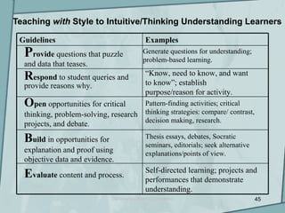 Teaching with Style to Intuitive/Thinking Understanding Learners

 Guidelines                                  Examples
  Provide questions that puzzle             Generate questions for understanding;
                                            problem-based learning.
  and data that teases.
                                             “Know, need to know, and want
  Respond to student queries and             to know”; establish
  provide reasons why.
                                             purpose/reason for activity.
  Open opportunities for critical            Pattern-finding activities; critical
  thinking, problem-solving, research        thinking strategies: compare/ contrast,
                                             decision making, research.
  projects, and debate.
  Build in opportunities for                 Thesis essays, debates, Socratic
                                             seminars, editorials; seek alternative
  explanation and proof using                explanations/points of view.
  objective data and evidence.
                                             Self-directed learning; projects and
  Evaluate content and process.              performances that demonstrate
                                             understanding.
                               Cleveland Urban Conference                              45
 