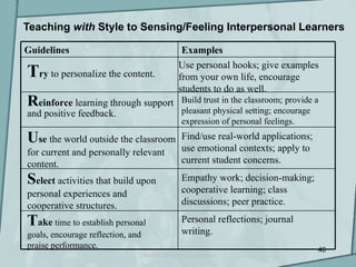 Teaching with Style to Sensing/Feeling Interpersonal Learners

Guidelines                                   Examples
                                            Use personal hooks; give examples
Try to personalize the content.             from your own life, encourage
                                            students to do as well.
Reinforce learning through support           Build trust in the classroom; provide a
                                             pleasant physical setting; encourage
and positive feedback.
                                             expression of personal feelings.

Use the world outside the classroom          Find/use real-world applications;
for current and personally relevant          use emotional contexts; apply to
content.                                     current student concerns.

Select activities that build upon            Empathy work; decision-making;
personal experiences and                     cooperative learning; class
cooperative structures.                      discussions; peer practice.

Take time to establish personal              Personal reflections; journal
goals, encourage reflection, and             writing.
praise performance.                                                                46
                               Cleveland Urban Conference
 