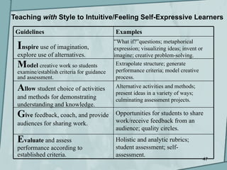 Teaching with Style to Intuitive/Feeling Self-Expressive Learners

 Guidelines                                Examples
                                           “What if?”questions; metaphorical
 Inspire use of imagination,               expression; visualizing ideas; invent or
 explore use of alternatives.              imagine; creative problem-solving.
 Model creative work so students            Extrapolate structure; generate
                                            performance criteria; model creative
 examine/establish criteria for guidance
 and assessment.                            process.

 Allow student choice of activities        Alternative activities and methods;
                                           present ideas in a variety of ways;
 and methods for demonstrating             culminating assessment projects.
 understanding and knowledge.
 Give feedback, coach, and provide         Opportunities for students to share
 audiences for sharing work.               work/receive feedback from an
                                           audience; quality circles.
 Evaluate and assess                       Holistic and analytic rubrics;
 performance according to                  student assessment; self-
 established criteria.                     assessment.
                                                                                      47
 