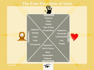 The Four Functions of Style

                                         SENSING
                                          Physical
                                           Facts
                                           Details
                                        Here & Now
                          Objective     Perspiration    Subjective
               THINKING

                           Analyze




                                                                     FEELING
                                                        Harmonize
                            Logic                      Likes/Dislikes

                            Truth                          Tact

                          Procedures                      People
                                        Inspiration
                                       Past & Future

                                          Ideas
                                       Possibilities
                                         Patterns
                                       INTUITION
1/23-24/06                               ASCD                                  51
 