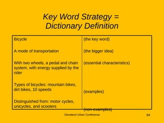 Key Word Strategy =
               Dictionary Definition
Bicycle                                  (the key word)

A mode of transportation                 (the bigger idea)

With two wheels, a pedal and chain       (essential characteristics)
system, with energy supplied by the
rider

Types of bicycles: mountain bikes,
dirt bikes, 10 speeds                    (examples)

Distinguished from: motor cycles,
unicycles, and scooters
                                         (non-examples)
                           Cleveland Urban Conference                  94
 
