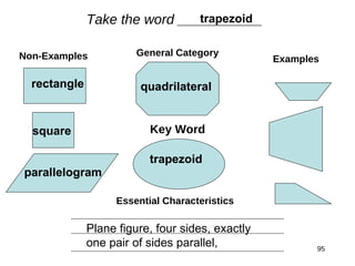 Take the word ___________
                               trapezoid


Non-Examples            General Category
                                                  Examples

  rectangle              quadrilateral


  square                   Key Word

                           trapezoid
parallelogram

                    Essential Characteristics

              Plane figure, four sides, exactly
              one pair of sides parallel,                95
 