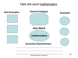 Take the word mathematics

Non-Examples          General Category
                                                   Examples




                         Key Word

                       mathematics


                  Essential Characteristics



                                                          96
                      Cleveland Urban Conference
 