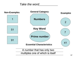 Take the word___________

Non-Examples           General Category
                                                  Examples

     1                    Numbers
                                                     2

     51                   Key Word
                                                    7
                        Prime number
     91
                                                    41
                   Essential Characteristics

                A number that has only two
               multiples one of which is itself
                                                         97
 
