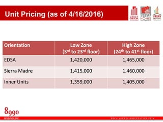 D E C A A G E N T S O R I E N T A T I O N 2 Q 1 6
Unit Pricing (as of 4/16/2016)
Orientation Low Zone
(3rd to 23rd floor)
High Zone
(24th to 41st floor)
EDSA 1,420,000 1,465,000
Sierra Madre 1,415,000 1,460,000
Inner Units 1,359,000 1,405,000
 