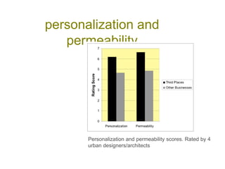 personalization and
permeability
Personalization and permeability scores. Rated by 4
urban designers/architects
 