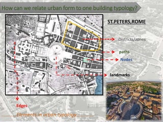 Districts/zones
Nodes
landmarks
Edges
paths
ST.PETERS,ROME
...........Elements in urban typology.............
How can we relate urban form to one building typology?
 
