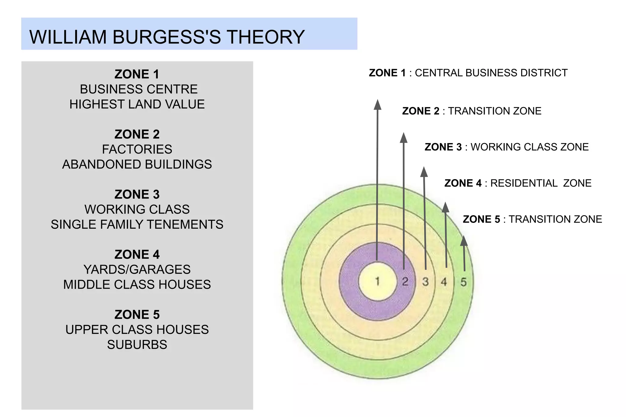 CONCENTRIC ZONE THEORY | PPT