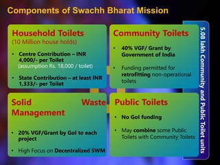 Components of Swachh Bharat Mission
5.08lakhCommunityandPublicToiletunits
Household Toilets
(10 Million house holds)
• Cen...