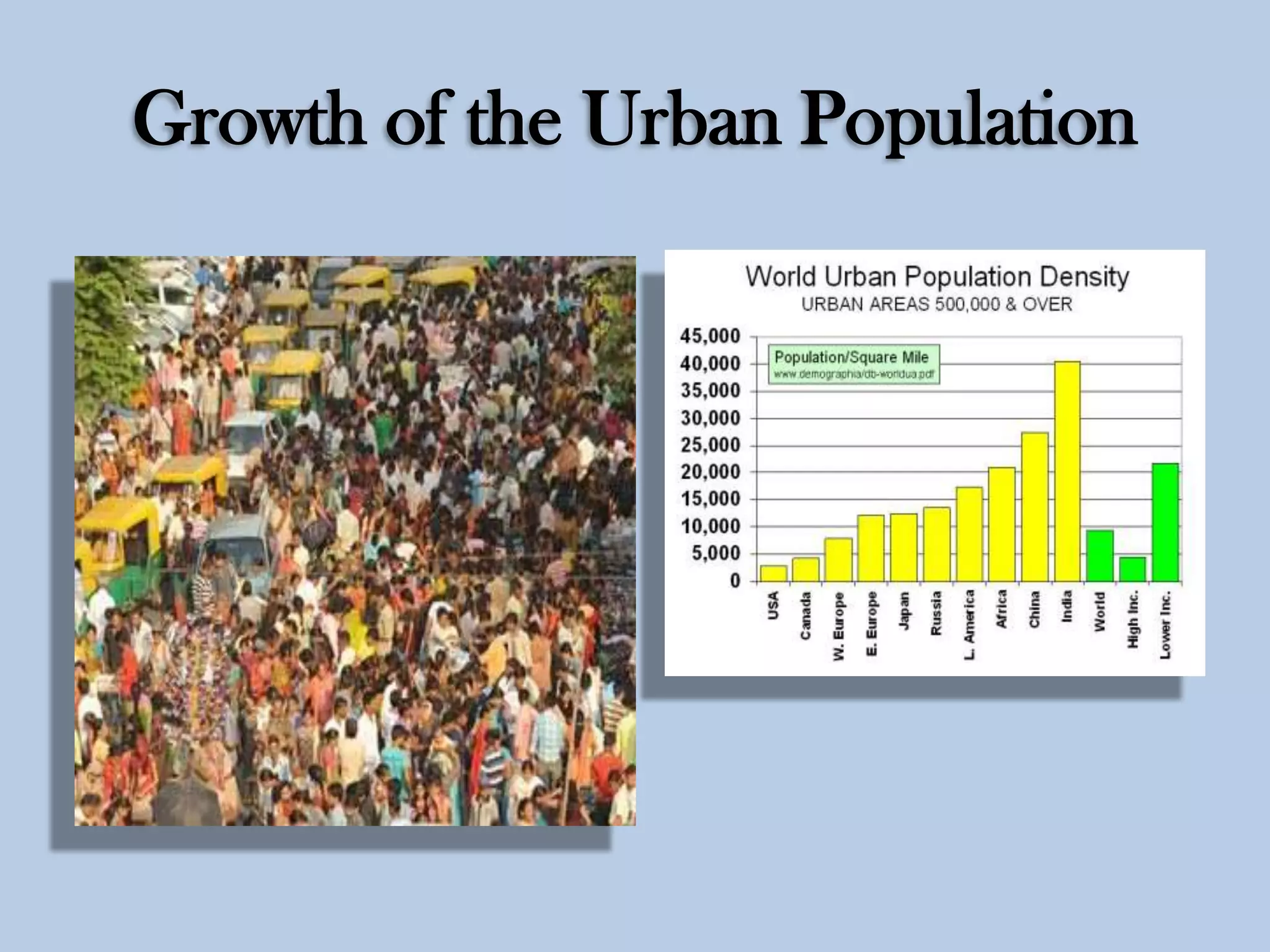 Growth of the Urban Population

 