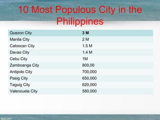 10 Most Populous City in the
Philippines
Quezon City 3 M
Manila City 2 M
Caloocan City 1.5 M
Davao City 1.4 M
Cebu City 1M
Zamboanga City 800,00
Antipolo City 700,000
Pasig City 650,000
Taguig City 620,000
Valenzuela City 580,000
 