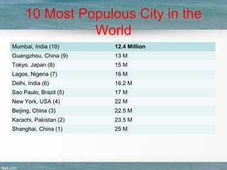10 Most Populous City in the
World
Mumbai, India (10) 12.4 Million
Guangzhou, China (9) 13 M
Tokyo, Japan (8) 15 M
Lagos, Nigeria (7) 16 M
Delhi, India (6) 16.2 M
Sao Paulo, Brazil (5) 17 M
New York, USA (4) 22 M
Beijing, China (3) 22.5 M
Karachi, Pakistan (2) 23.5 M
Shanghai, China (1) 25 M
 