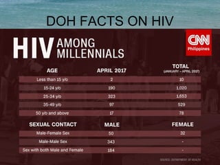 DOH FACTS ON HIV
 