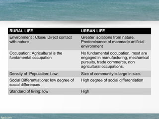 RURAL LIFE URBAN LIFE
Environment : Close/ Direct contact
with nature
Greater isolations from nature.
Predominance of manmade artificial
environment
Occupation: Agricultural is the
fundamental occupation
No fundamental occupation, most are
engaged in manufacturing, mechanical
pursuits, trade commerce, non
agricultural occupations.
Density of Population: Low, Size of community is large in size.
Social Differentiations: low degree of
social differences
High degree of social differentiation
Standard of living: low High
 