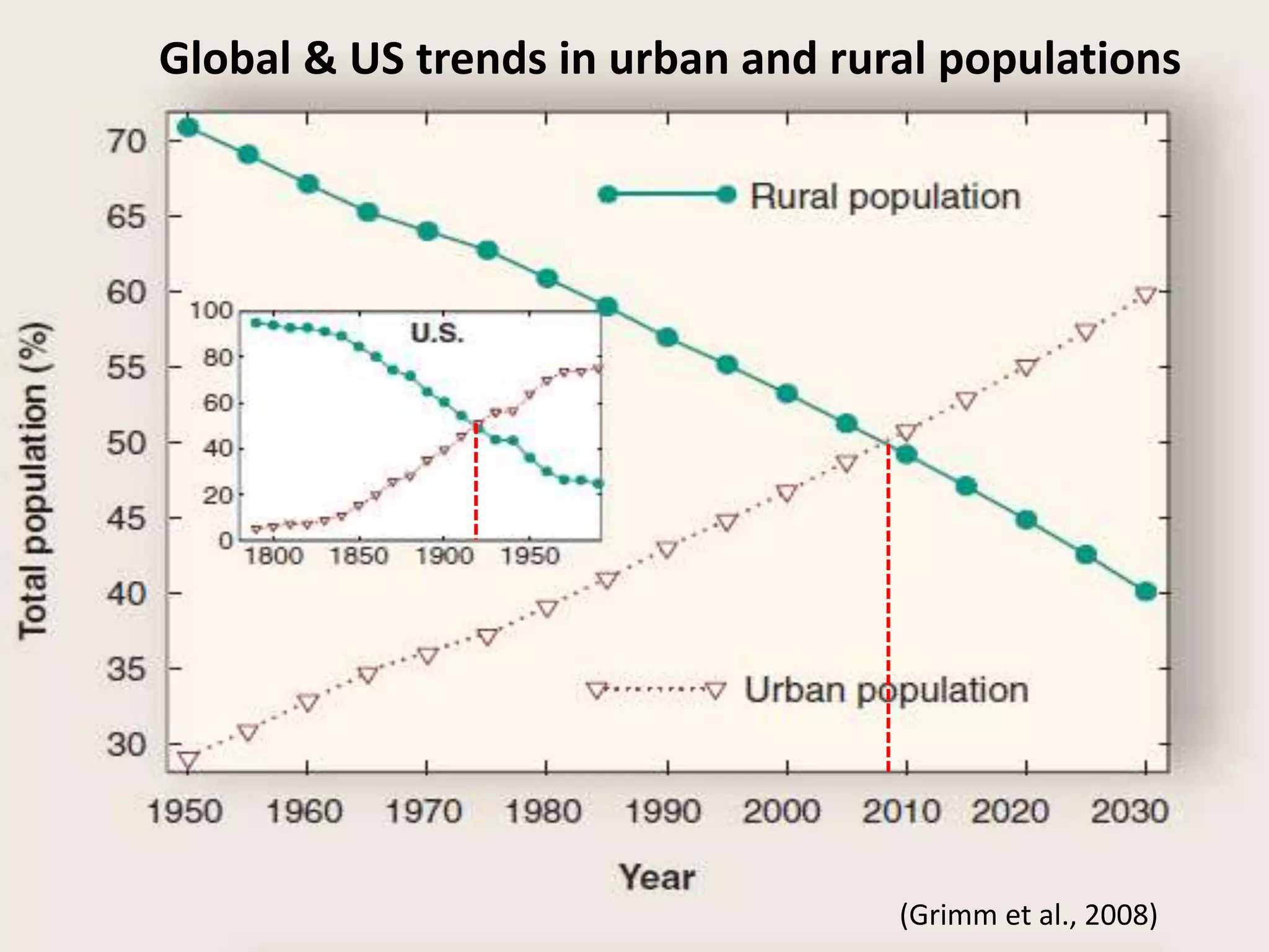 (Grimm et al., 2008)
Global & US trends in urban and rural populations
 