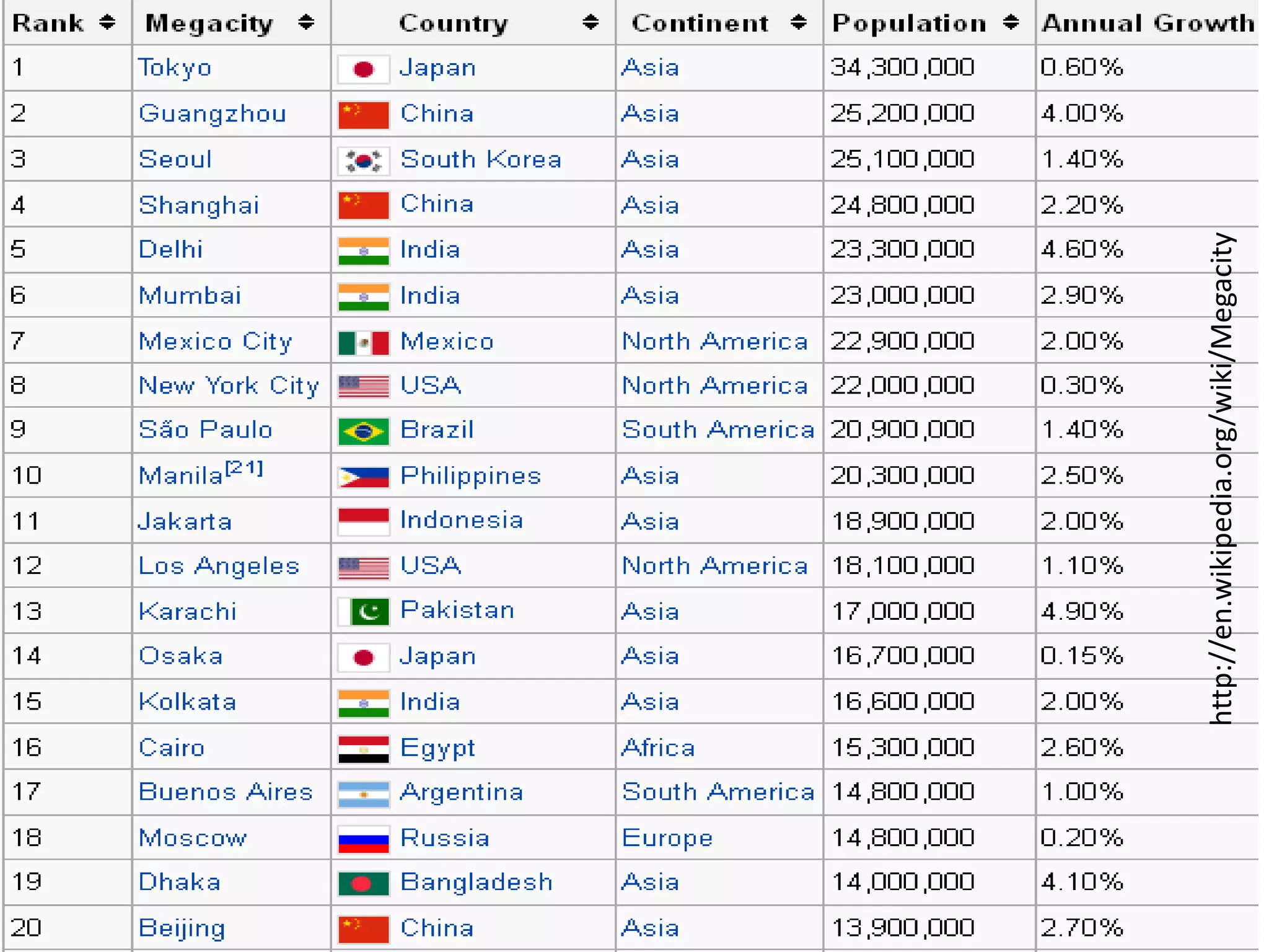 http://en.wikipedia.org/wiki/Megacity
 