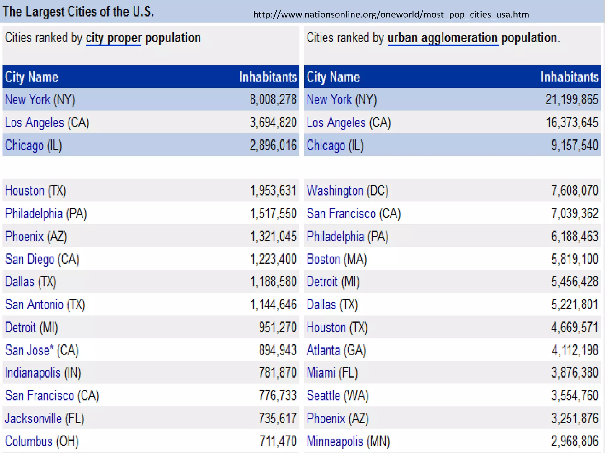 http://www.nationsonline.org/oneworld/most_pop_cities_usa.htm
 