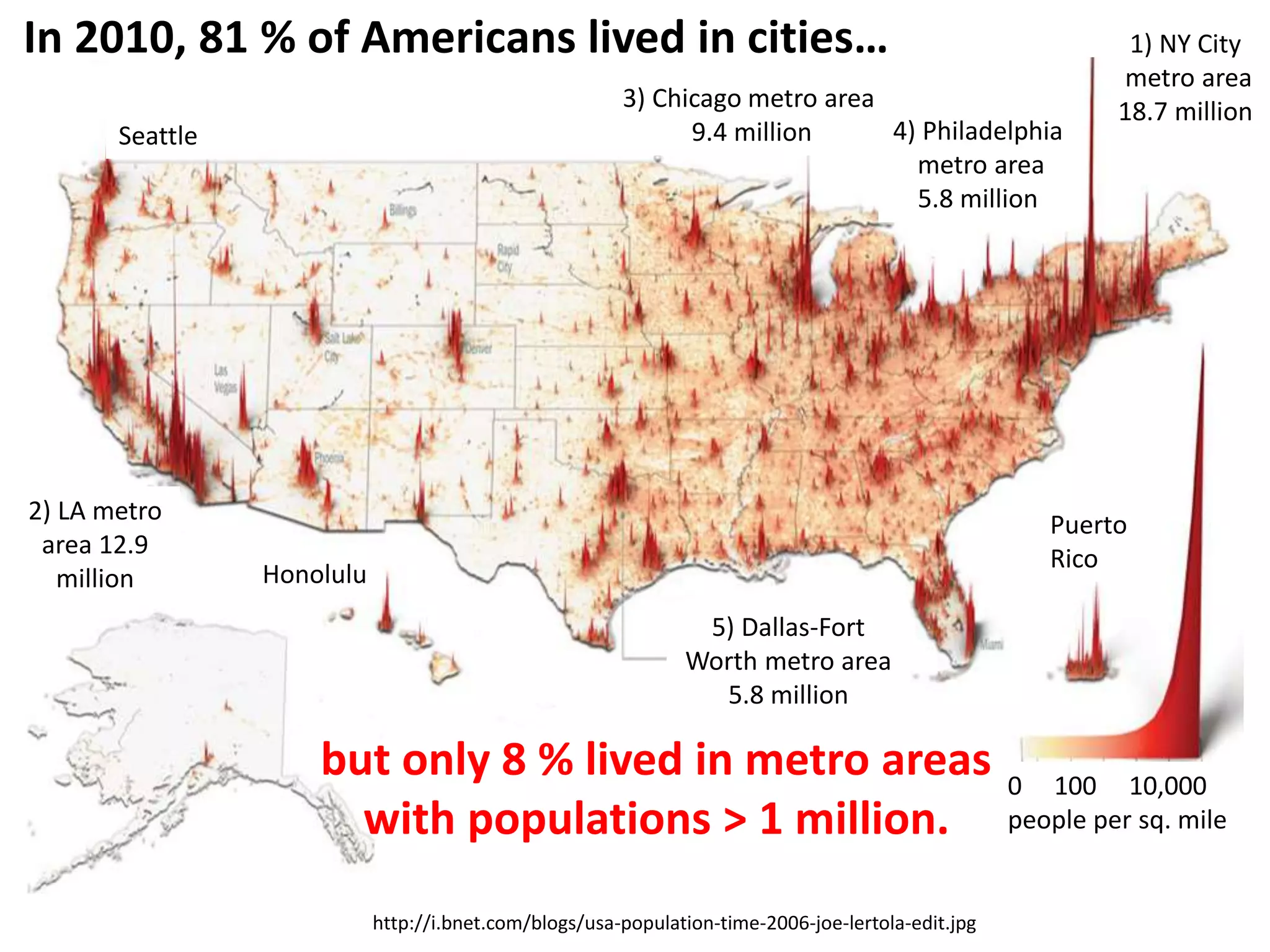 Seattle
3) Chicago metro area
9.4 million 4) Philadelphia
metro area
5.8 million
1) NY City
metro area
18.7 million
5) Dallas-Fort
Worth metro area
5.8 million
2) LA metro
area 12.9
million Honolulu
Puerto
Rico
but only 8 % lived in metro areas
with populations > 1 million.
0 100 10,000
people per sq. mile
http://i.bnet.com/blogs/usa-population-time-2006-joe-lertola-edit.jpg
In 2010, 81 % of Americans lived in cities…
 