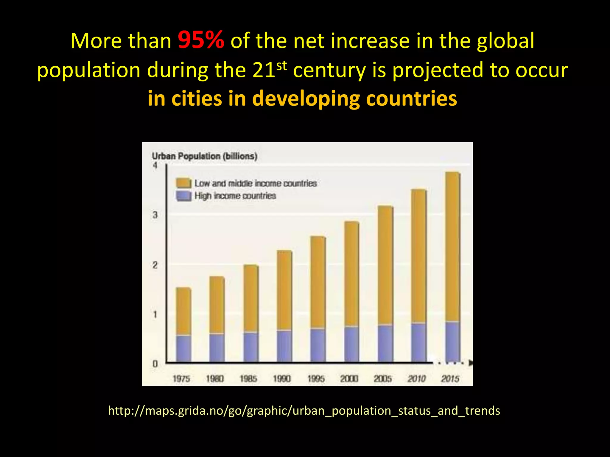 More than 95% of the net increase in the global
population during the 21st century is projected to occur
in cities in developing countries
http://maps.grida.no/go/graphic/urban_population_status_and_trends
 
