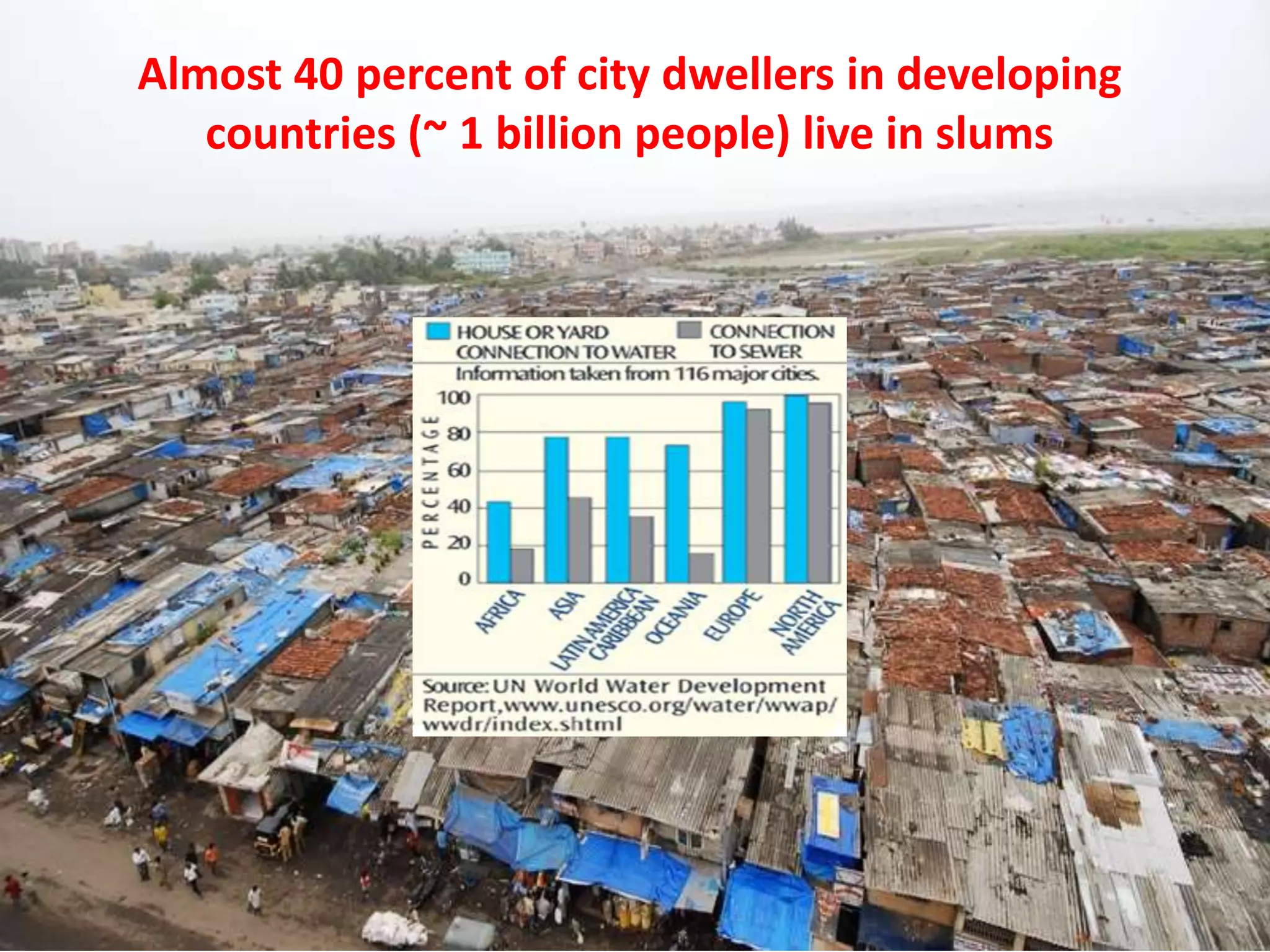 Almost 40 percent of city dwellers in developing
countries (~ 1 billion people) live in slums
 