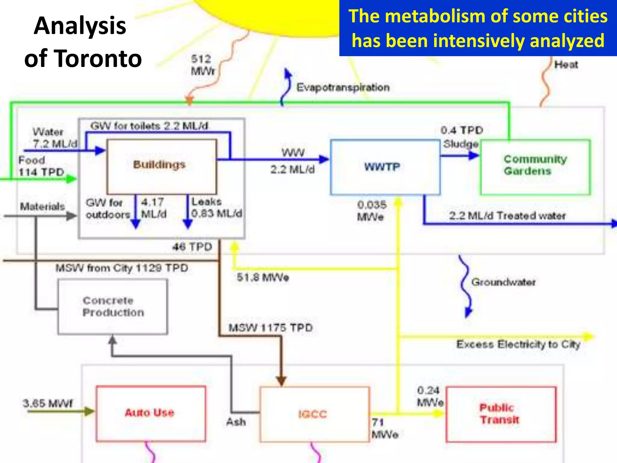 Analysis
of Toronto
The metabolism of some cities
has been intensively analyzed
 