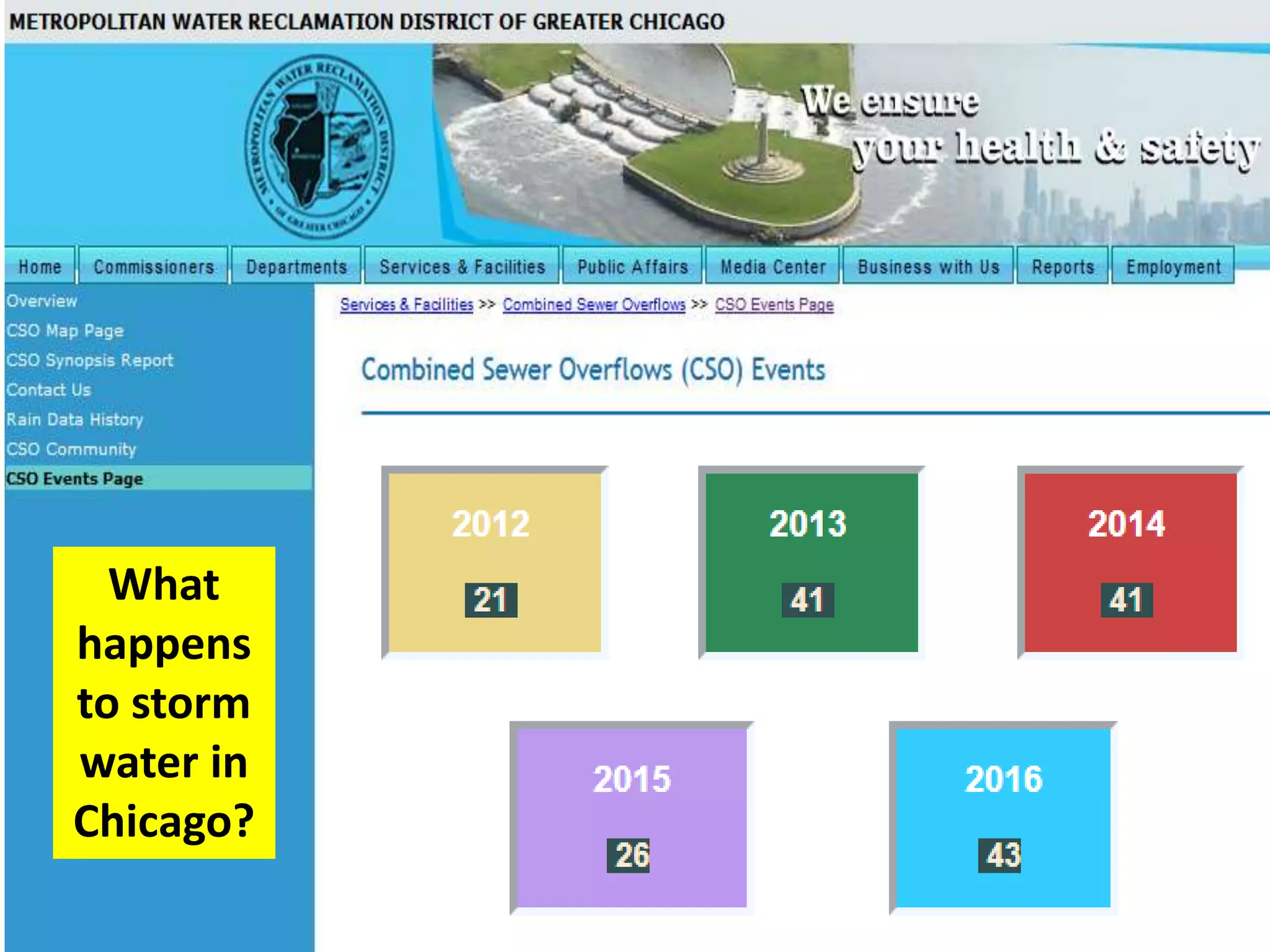 What
happens
to storm
water in
Chicago?
 