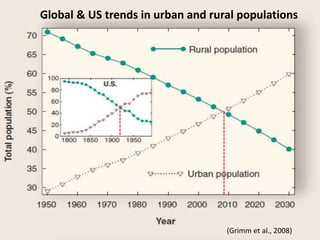 (Grimm et al., 2008)
Global & US trends in urban and rural populations
 