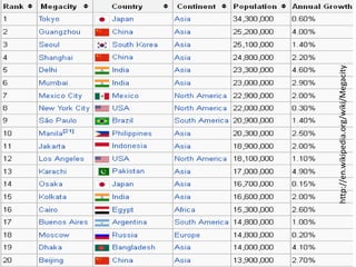 http://en.wikipedia.org/wiki/Megacity
 