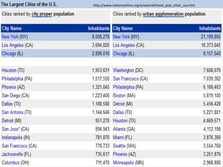 http://www.nationsonline.org/oneworld/most_pop_cities_usa.htm
 