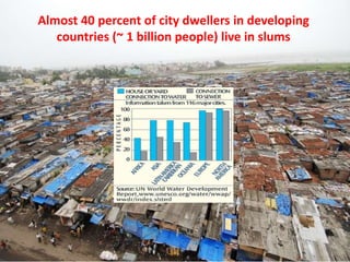 Almost 40 percent of city dwellers in developing
countries (~ 1 billion people) live in slums
 