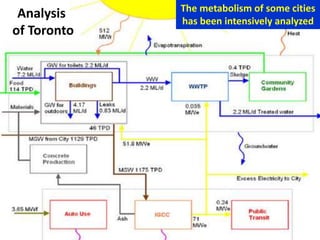 Analysis
of Toronto
The metabolism of some cities
has been intensively analyzed
 