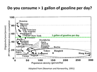 (Gigajoules/year/person)
1 gallon of gasoline per day
Do you consume > 1 gallon of gasoline per day?
Adapted from (Newman and Kenworthy, 1991)
 