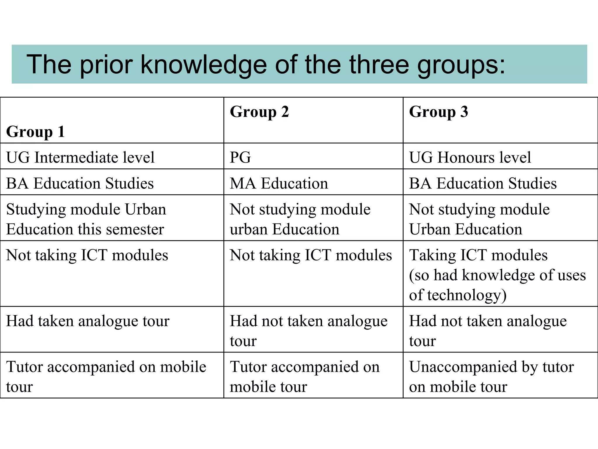 The prior knowledge of the three groups: Unaccompanied by tutor on mobile tour Tutor accompanied on mobile tour Tutor accompanied on mobile tour Had not taken analogue tour Had not taken analogue tour Had taken analogue tour Taking ICT modules  (so had knowledge of uses of technology) Not taking ICT modules Not taking ICT modules Not studying module Urban Education Not studying module urban Education Studying module Urban Education this semester BA Education Studies MA Education BA Education Studies  UG Honours level PG UG Intermediate level  Group 3 Group 2 Group 1 