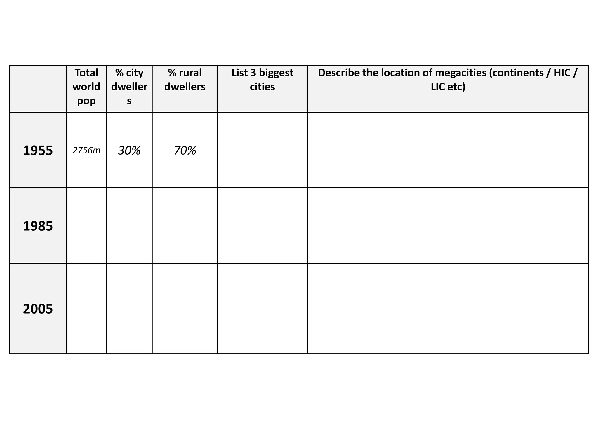 Total % city     % rural   List 3 biggest   Describe the location of megacities (continents / HIC /
       world dweller   dwellers        cities                              LIC etc)
        pop    s



1955   2756m   30%      70%




1985




2005
 