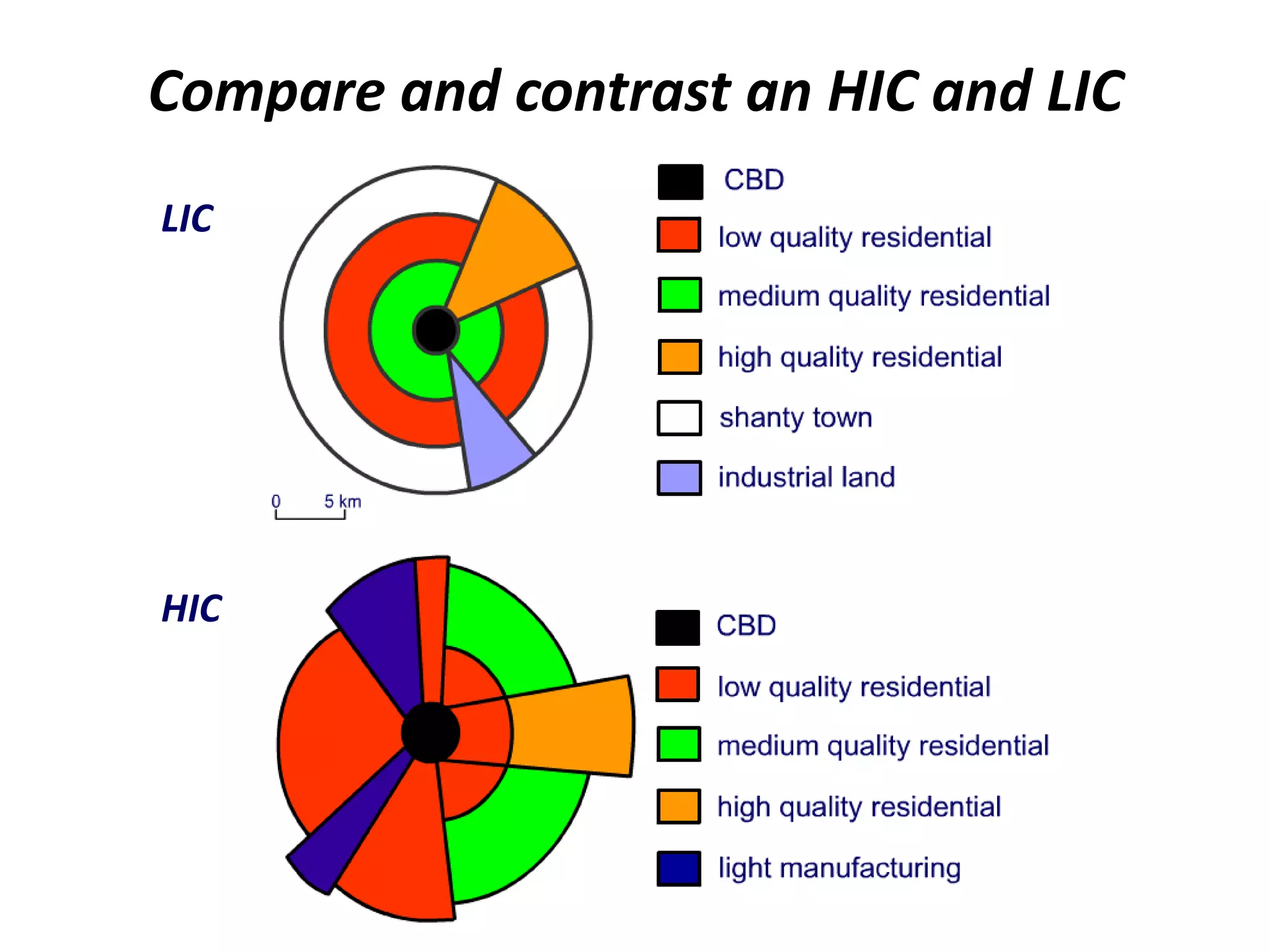 Compare and contrast an HIC and LIC
LIC




HIC
 