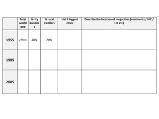 Total % city     % rural   List 3 biggest   Describe the location of megacities (continents / HIC /
       world dweller   dwellers        cities                              LIC etc)
        pop    s



1955   2756m   30%      70%




1985




2005
 